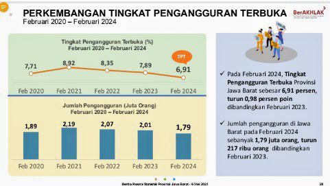 Tabel Angka Pengangguran di Jabar (data dari Disnakertrans Jabar.)